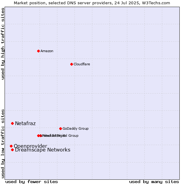 Market position of Netafraz vs. Dreamscape Networks vs. Openprovider