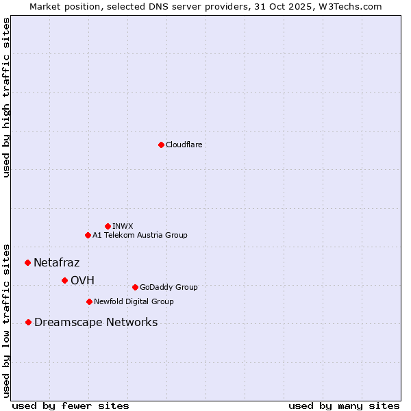 Market position of OVH vs. Dreamscape Networks vs. Netafraz