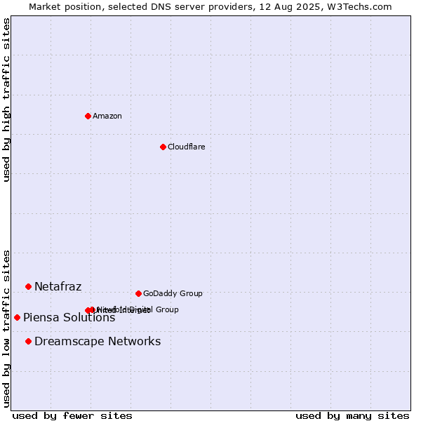 Market position of Netafraz vs. Dreamscape Networks vs. Piensa Solutions