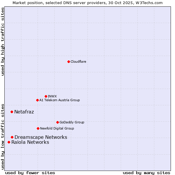 Market position of Dreamscape Networks vs. Netafraz vs. Raiola Networks