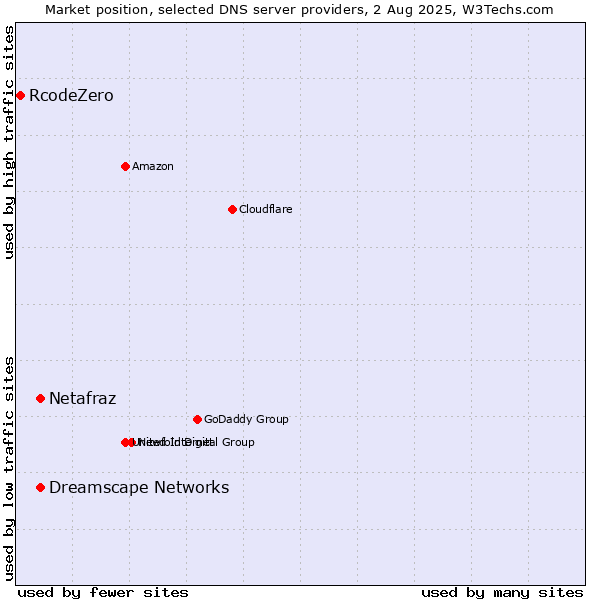 Market position of Netafraz vs. Dreamscape Networks vs. RcodeZero