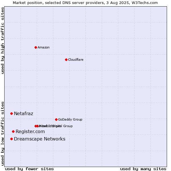 Market position of Register.com vs. Netafraz vs. Dreamscape Networks