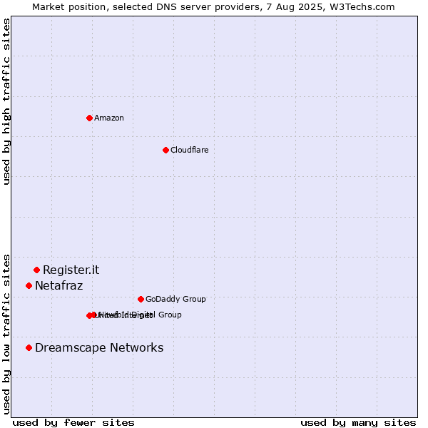 Market position of Register.it vs. Netafraz vs. Dreamscape Networks