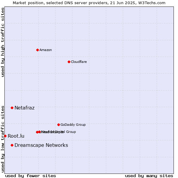 Market position of Netafraz vs. Dreamscape Networks vs. Root.lu