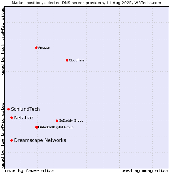 Market position of Netafraz vs. Dreamscape Networks vs. SchlundTech