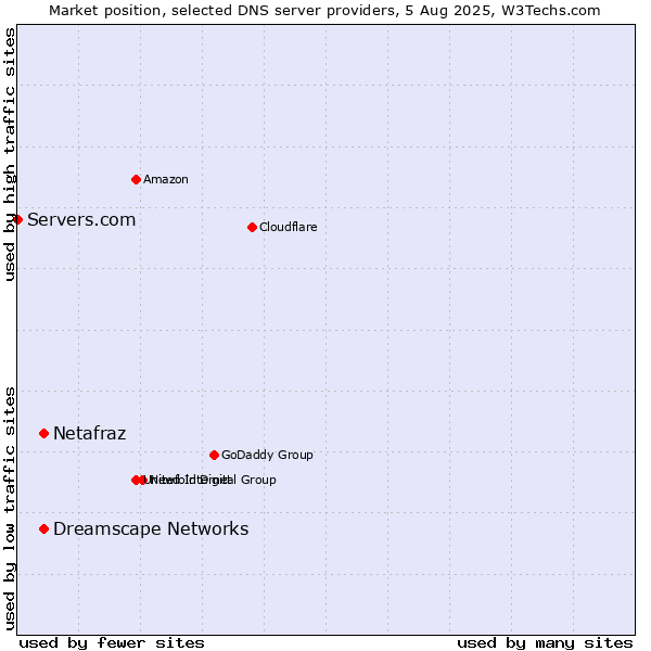 Market position of Netafraz vs. Dreamscape Networks vs. Servers.com