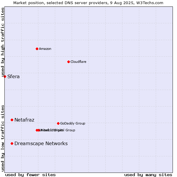 Market position of Netafraz vs. Dreamscape Networks vs. Sfera
