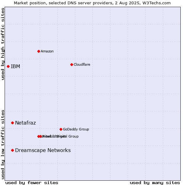 Market position of Netafraz vs. Dreamscape Networks vs. IBM