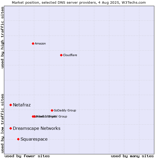 Market position of Squarespace vs. Netafraz vs. Dreamscape Networks