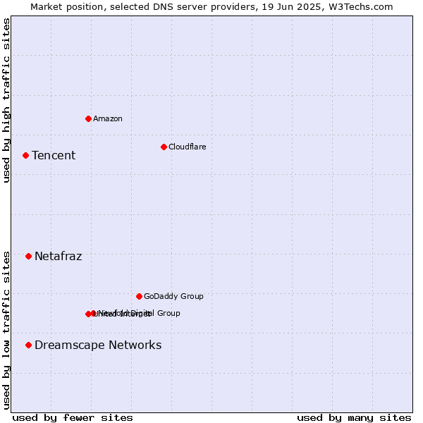 Market position of Netafraz vs. Dreamscape Networks vs. Tencent