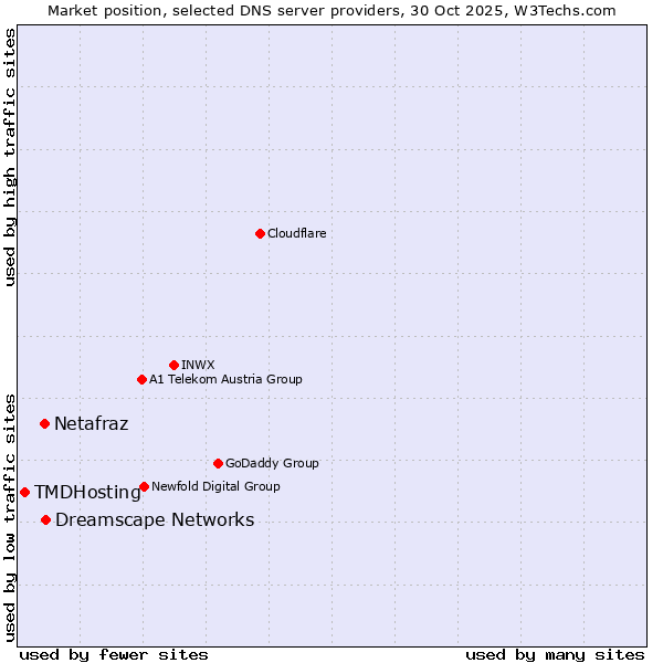 Market position of Dreamscape Networks vs. Netafraz vs. TMDHosting
