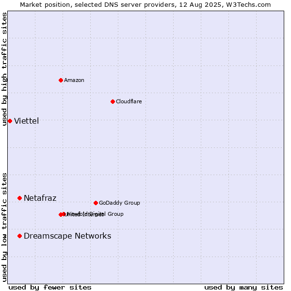 Market position of Netafraz vs. Dreamscape Networks vs. Viettel