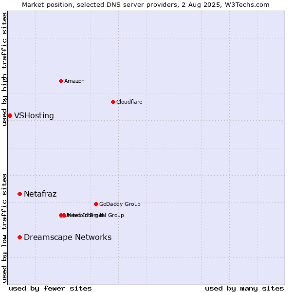 Market position of Netafraz vs. Dreamscape Networks vs. VSHosting