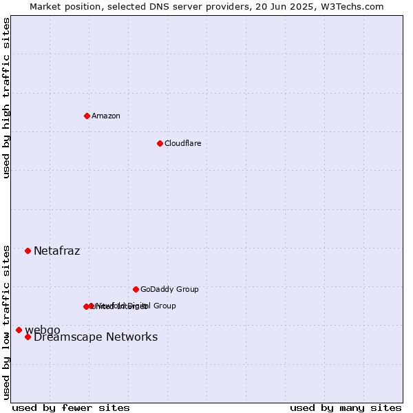 Market position of Netafraz vs. Dreamscape Networks vs. webgo