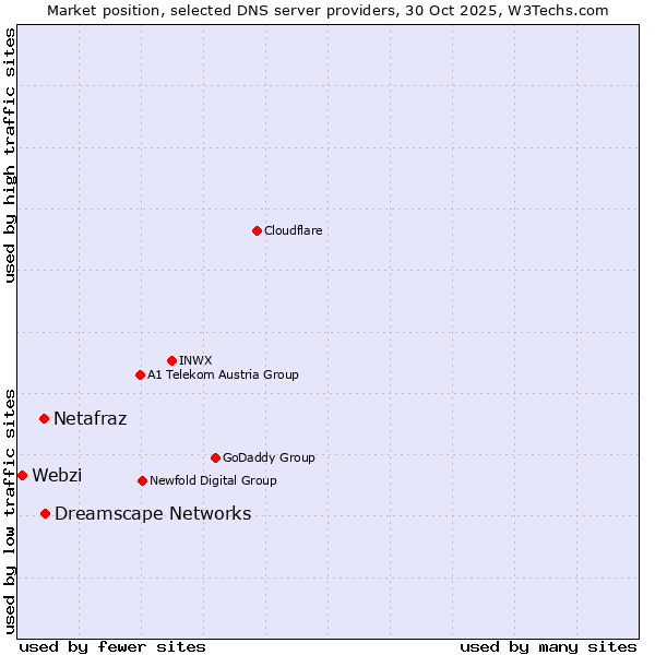 Market position of Dreamscape Networks vs. Netafraz vs. Webzi