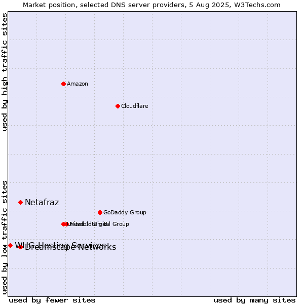 Market position of Netafraz vs. Dreamscape Networks vs. WHG Hosting Services