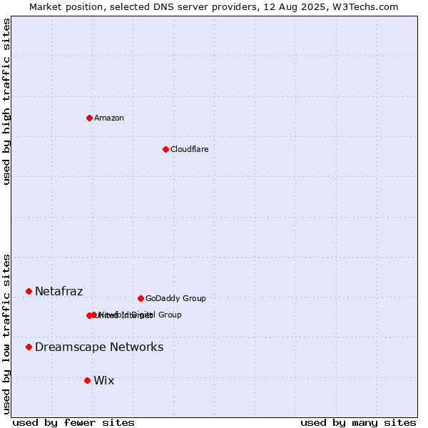 Market position of Wix vs. Netafraz vs. Dreamscape Networks