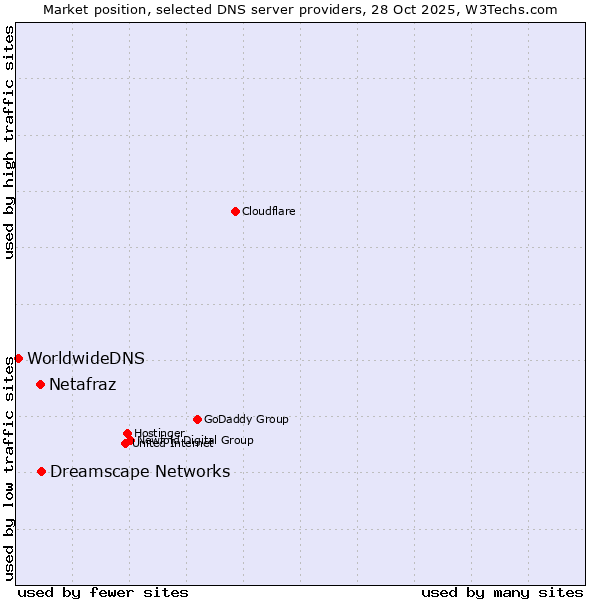 Market position of Dreamscape Networks vs. Netafraz vs. WorldwideDNS