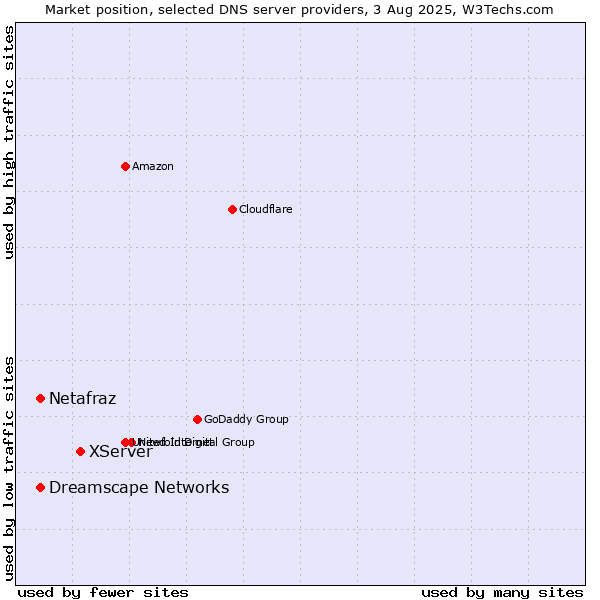 Market position of XServer vs. Netafraz vs. Dreamscape Networks