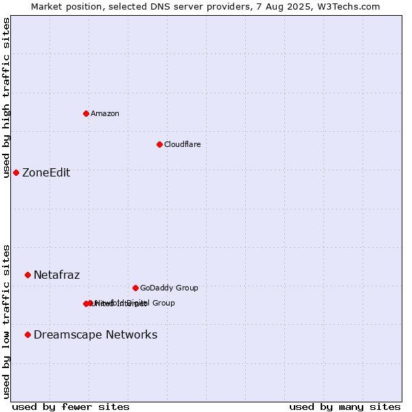 Market position of Netafraz vs. Dreamscape Networks vs. ZoneEdit
