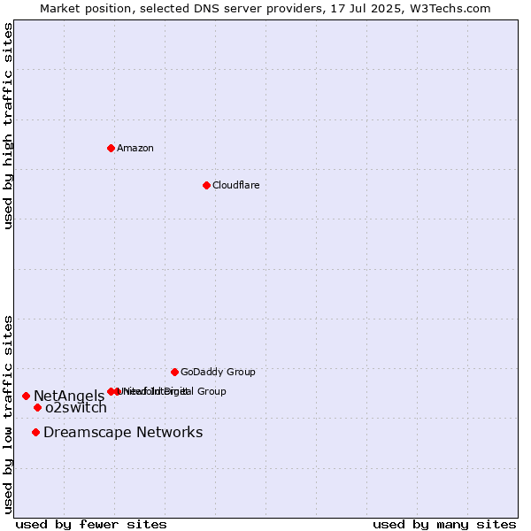 Market position of o2switch vs. Dreamscape Networks vs. NetAngels
