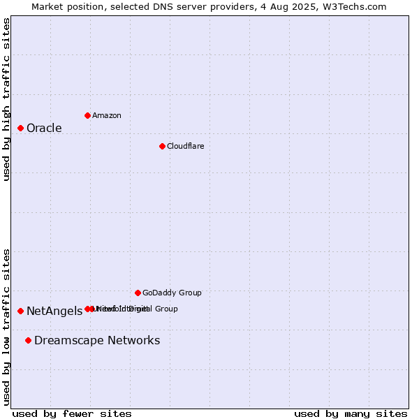 Market position of Dreamscape Networks vs. NetAngels vs. Oracle