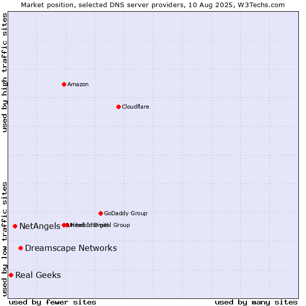 Market position of Dreamscape Networks vs. NetAngels vs. Real Geeks