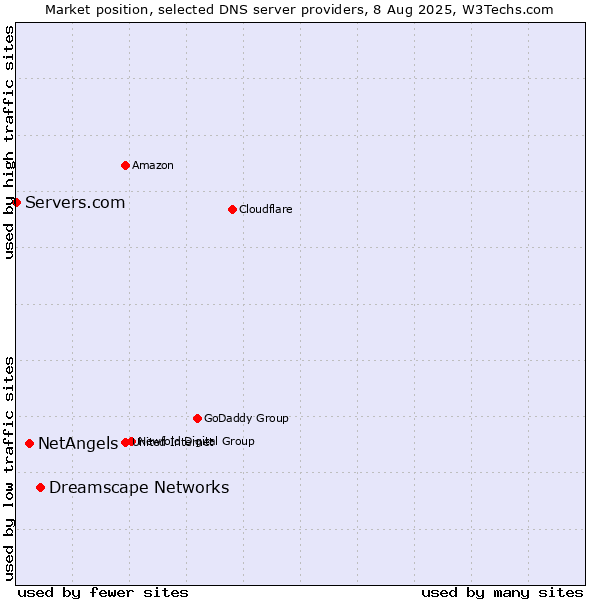 Market position of Dreamscape Networks vs. NetAngels vs. Servers.com