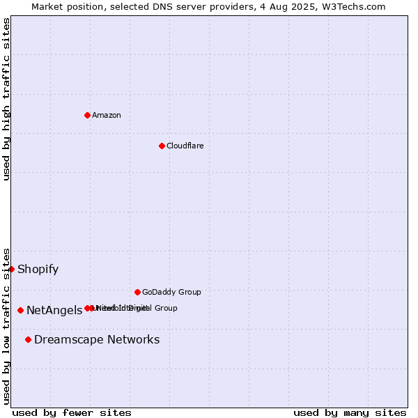Market position of Dreamscape Networks vs. NetAngels vs. Shopify
