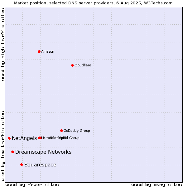 Market position of Squarespace vs. Dreamscape Networks vs. NetAngels