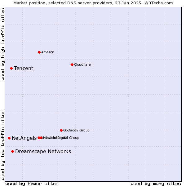 Market position of Dreamscape Networks vs. Tencent vs. NetAngels