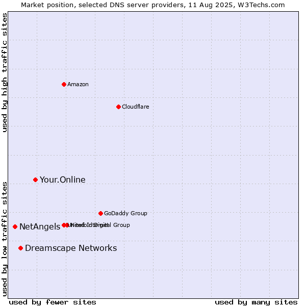Market position of Your.Online vs. Dreamscape Networks vs. NetAngels