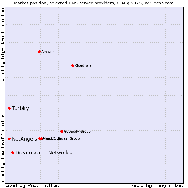 Market position of Dreamscape Networks vs. Turbify vs. NetAngels