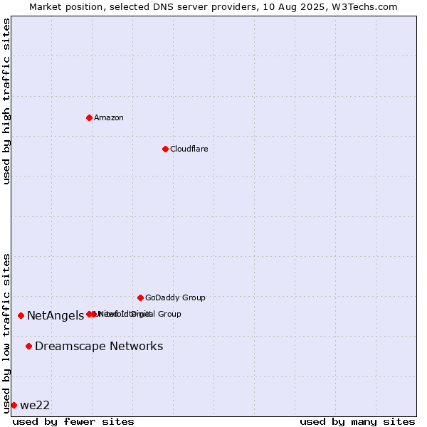 Market position of Dreamscape Networks vs. NetAngels vs. we22