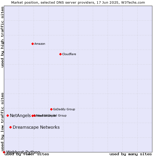 Market position of Dreamscape Networks vs. NetAngels vs. Webhost Python