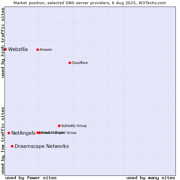 Market position of Dreamscape Networks vs. NetAngels vs. Webzilla