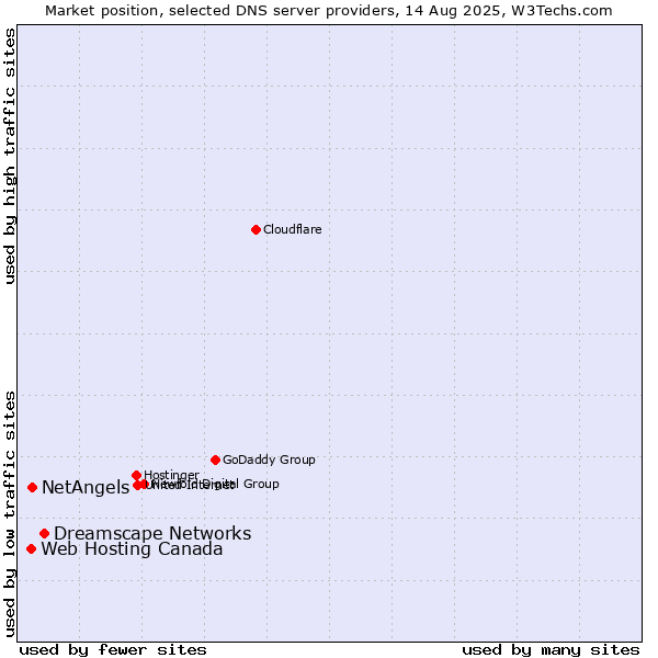 Market position of Dreamscape Networks vs. NetAngels vs. Web Hosting Canada