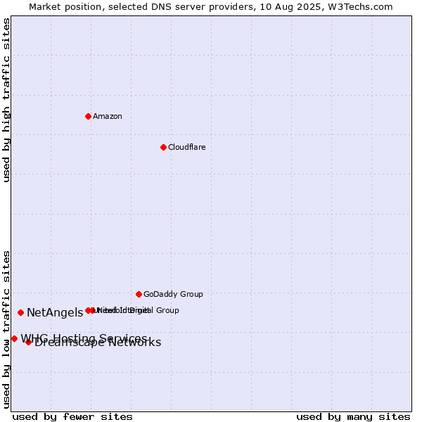 Market position of Dreamscape Networks vs. NetAngels vs. WHG Hosting Services