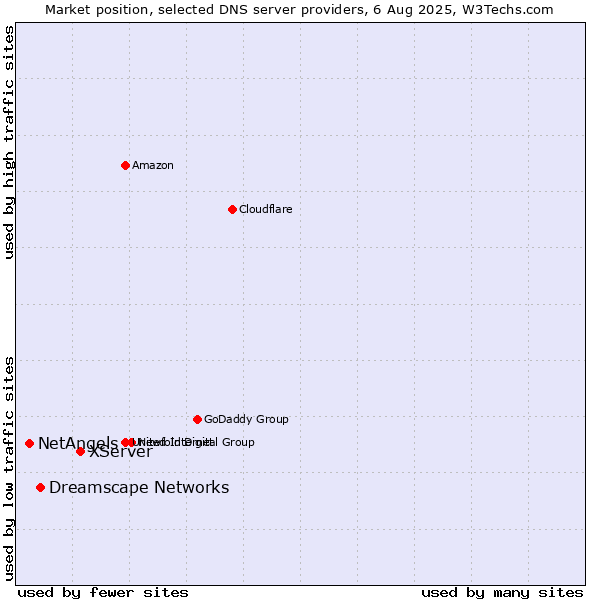 Market position of XServer vs. Dreamscape Networks vs. NetAngels