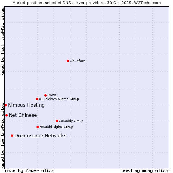 Market position of Dreamscape Networks vs. Net Chinese vs. Nimbus Hosting