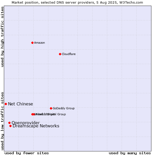 Market position of Dreamscape Networks vs. Openprovider vs. Net Chinese