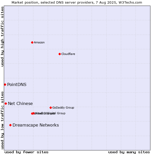 Market position of Dreamscape Networks vs. Net Chinese vs. PointDNS