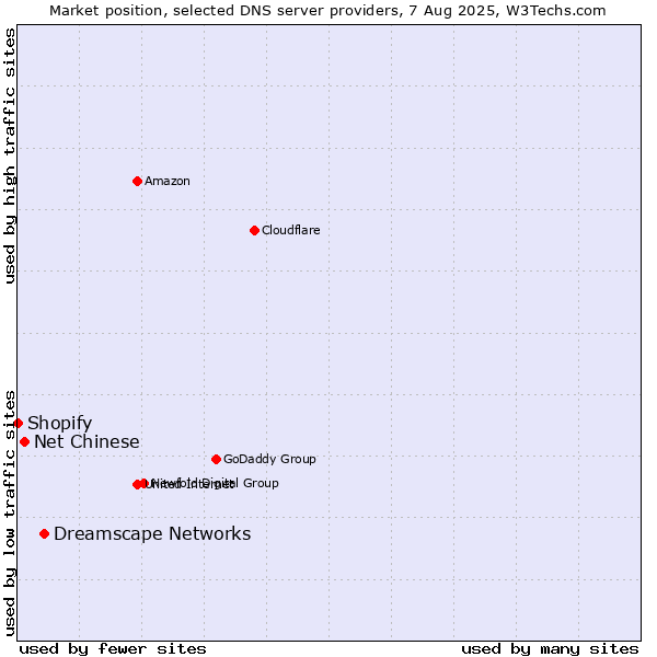 Market position of Dreamscape Networks vs. Net Chinese vs. Shopify