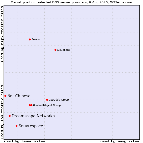 Market position of Squarespace vs. Dreamscape Networks vs. Net Chinese