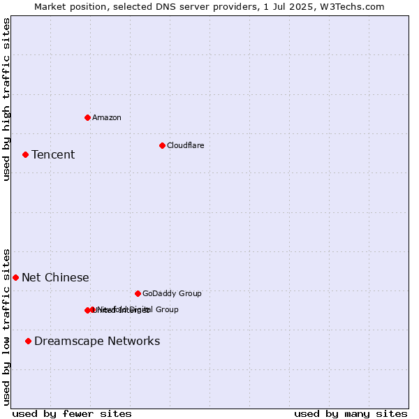 Market position of Dreamscape Networks vs. Tencent vs. Net Chinese