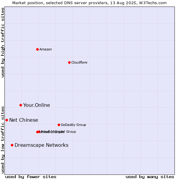 Market position of Your.Online vs. Dreamscape Networks vs. Net Chinese