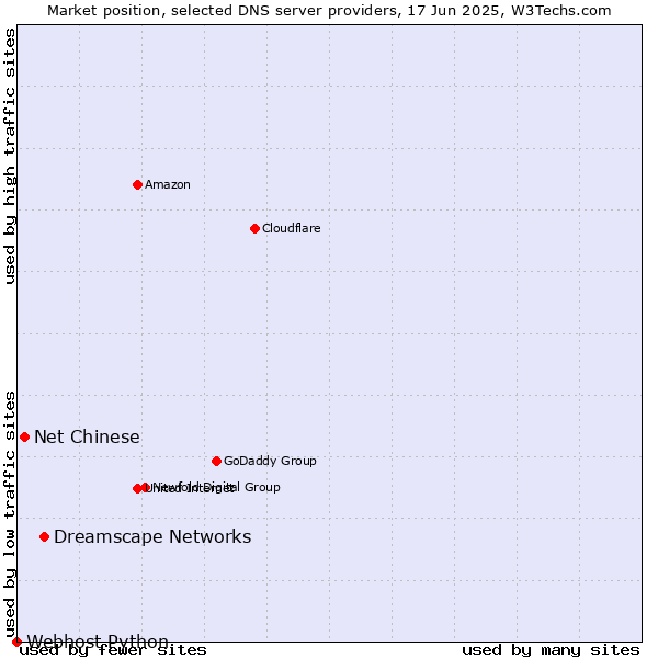 Market position of Dreamscape Networks vs. Net Chinese vs. Webhost Python