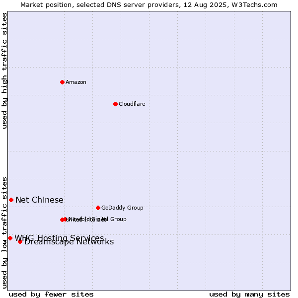 Market position of Dreamscape Networks vs. Net Chinese vs. WHG Hosting Services