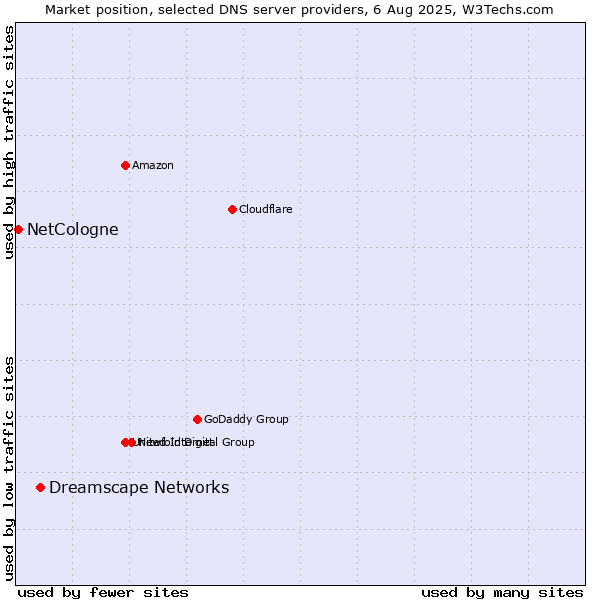 Market position of Dreamscape Networks vs. NetCologne