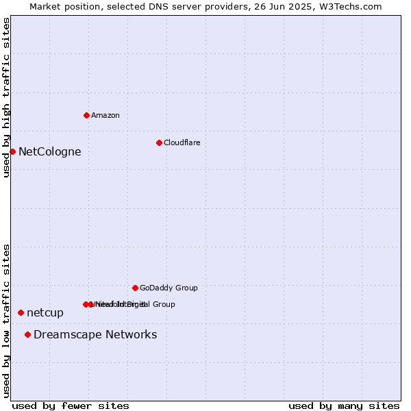 Market position of Dreamscape Networks vs. netcup vs. NetCologne